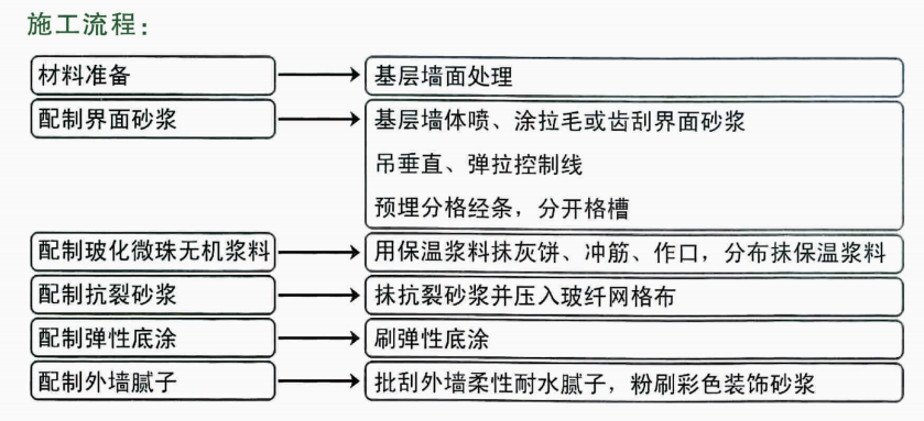  玻化微珠无机保温砂浆系统（外墙外保温）