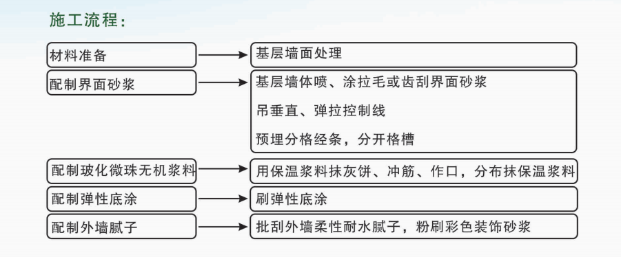 玻化微珠无机保温砂浆系统（外墙内保温)